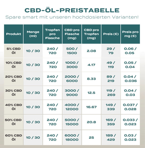 CBD Preistabelle
