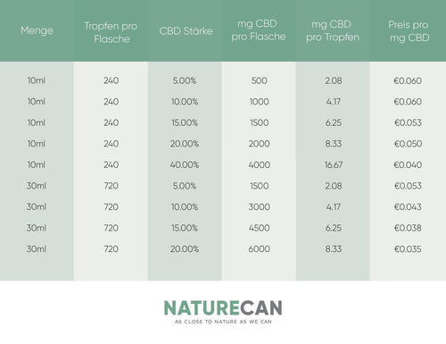 15% CBD Öl | Naturecan