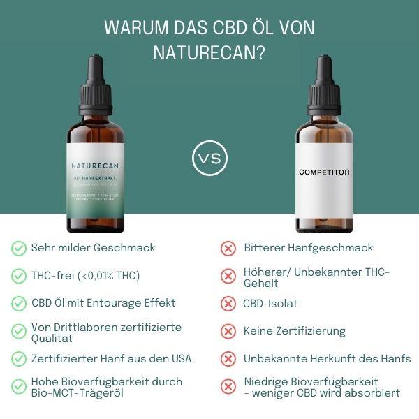 Huile de CBD à 40 % - 2+1 gratuit