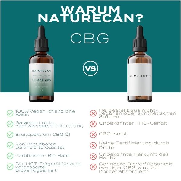 Unterschied CBG